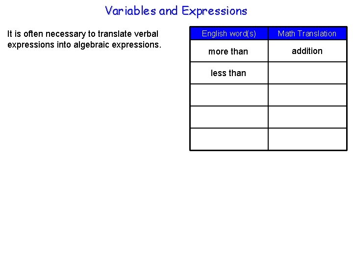 Variables and Expressions It is often necessary to translate verbal expressions into algebraic expressions.