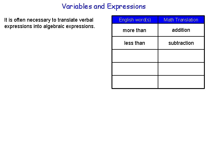Variables and Expressions It is often necessary to translate verbal expressions into algebraic expressions.