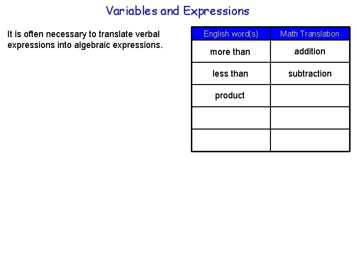 Variables and Expressions It is often necessary to translate verbal expressions into algebraic expressions.