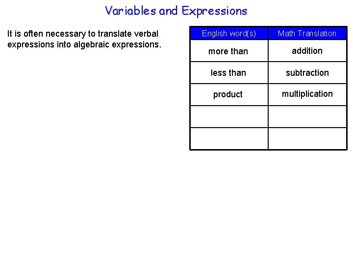 Variables and Expressions It is often necessary to translate verbal expressions into algebraic expressions.