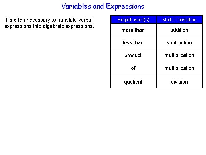 Variables and Expressions It is often necessary to translate verbal expressions into algebraic expressions.