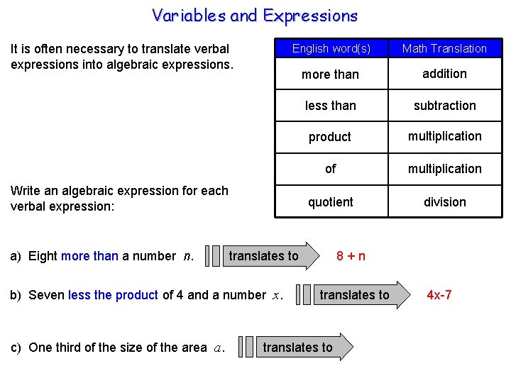 Variables and Expressions It is often necessary to translate verbal expressions into algebraic expressions.