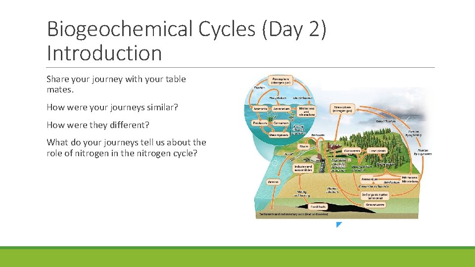 Biogeochemical Cycles (Day 2) Introduction Share your journey with your table mates. How were Biogeochemical Cycles (Day 2) Introduction Share your journey with your table mates. How were