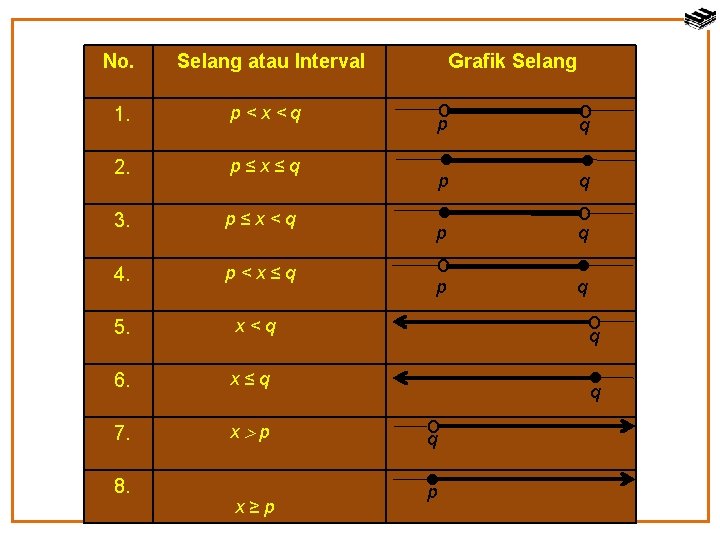 No. Selang atau Interval Grafik Selang o o 1. p<x<q 2. p≤x≤q 3. p≤x<q