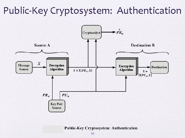 Public-Key Cryptosystem: Authentication Decryption Algorithm Encryption Algorithm 10 