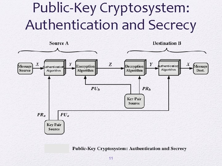 Public-Key Cryptosystem: Authentication and Secrecy Authentication Algorithm 11 