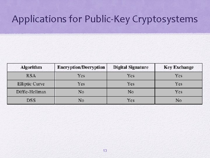 Applications for Public-Key Cryptosystems 13 