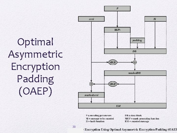 Optimal Asymmetric Encryption Padding (OAEP) 30 