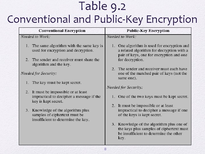 Table 9. 2 Conventional and Public-Key Encryption 8 