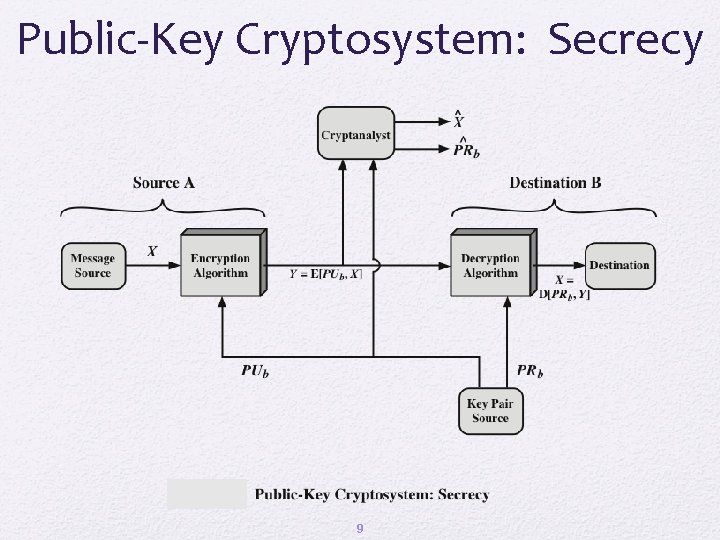 Public-Key Cryptosystem: Secrecy 9 