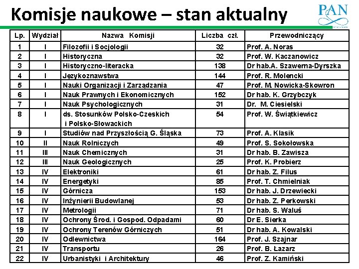 Komisje naukowe – stan aktualny Lp. Wydział 1 2 3 4 5 6 7