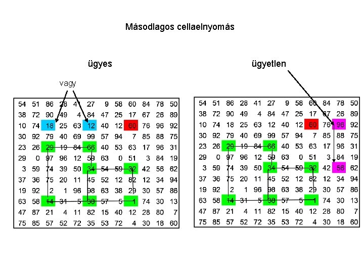 Másodlagos cellaelnyomás ügyes vagy ügyetlen 