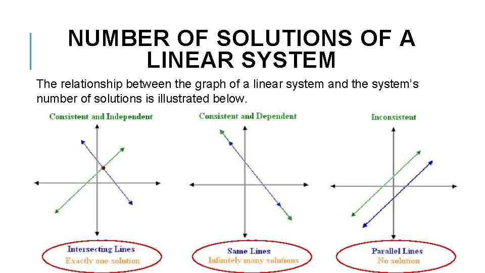 NUMBER OF SOLUTIONS OF A LINEAR SYSTEM The relationship between the graph of a