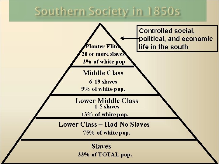 Planter Elite 20 or more slaves Controlled social, political, and economic life in the