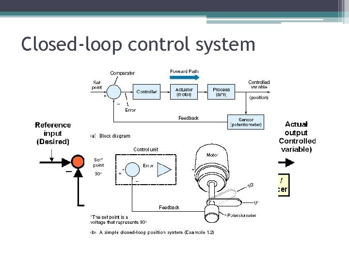Closed-loop control system Closed-loop control system