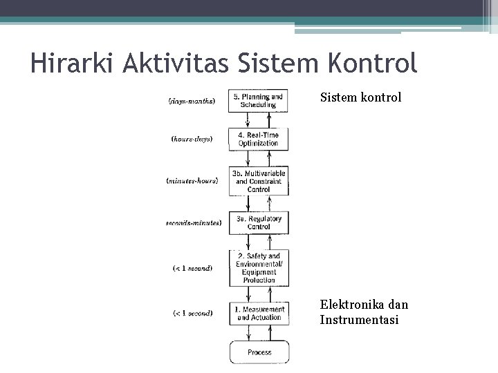 Hirarki Aktivitas Sistem Kontrol Sistem kontrol Elektronika dan Instrumentasi Hirarki Aktivitas Sistem Kontrol Sistem kontrol Elektronika dan Instrumentasi