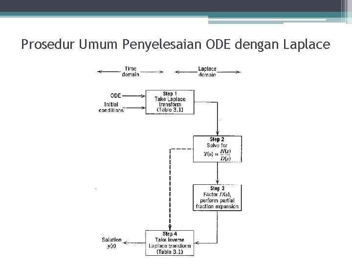 Prosedur Umum Penyelesaian ODE dengan Laplace Prosedur Umum Penyelesaian ODE dengan Laplace