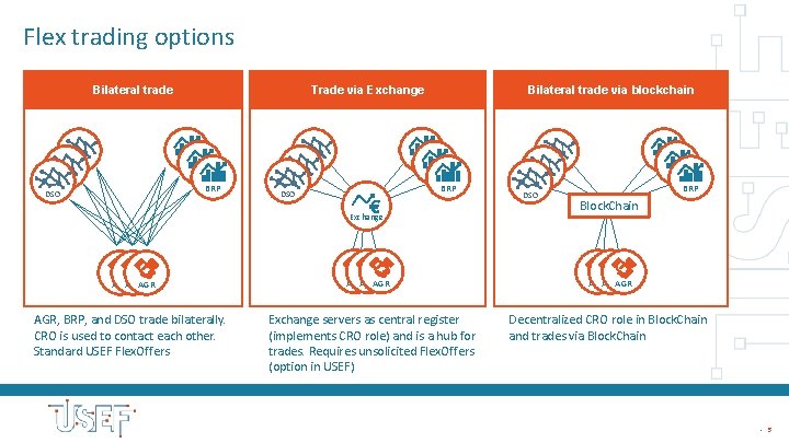 Flex trading options Bilateral trade Trade via Exchange BRP BRP BRP DSO DSO DSO