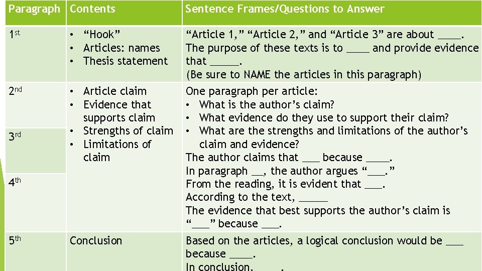 Paragraph Contents Sentence Frames/Questions to Answer 1 st • “Hook” • Articles: names •