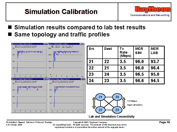 Simulation Calibration Communications and Networking n Simulation results compared to lab test results n