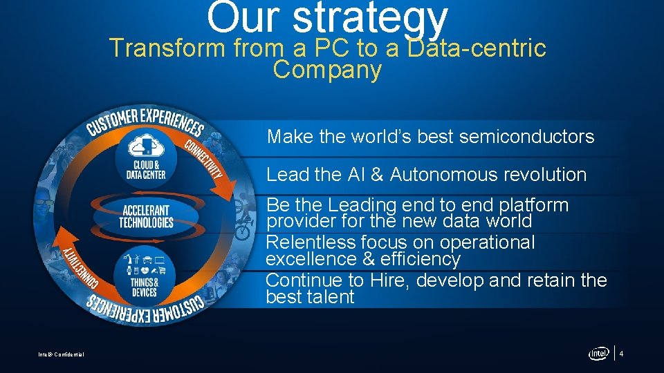 Our strategy Transform from a PC to a Data-centric Company Make the world’s best