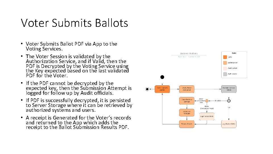 Voter Submits Ballots • Voter Submits Ballot PDF via App to the Voting Services.