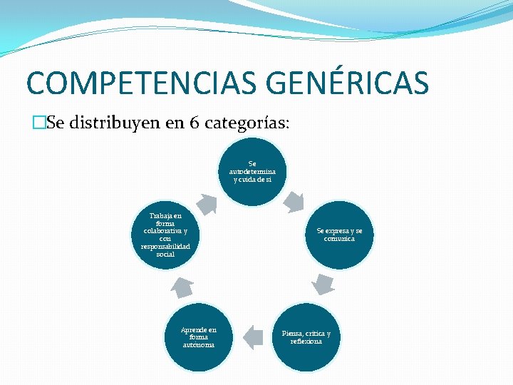 COMPETENCIAS GENÉRICAS �Se distribuyen en 6 categorías: Se autodetermina y cuida de si Trabaja