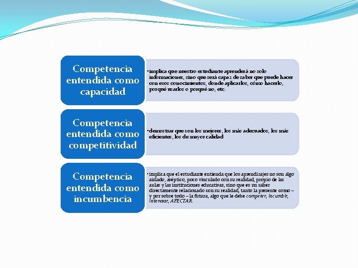 Competencia entendida como capacidad • implica que nuestro estudiante aprenderá no solo informaciones, sino