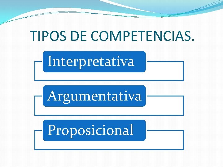 TIPOS DE COMPETENCIAS. Interpretativa Argumentativa Proposicional 