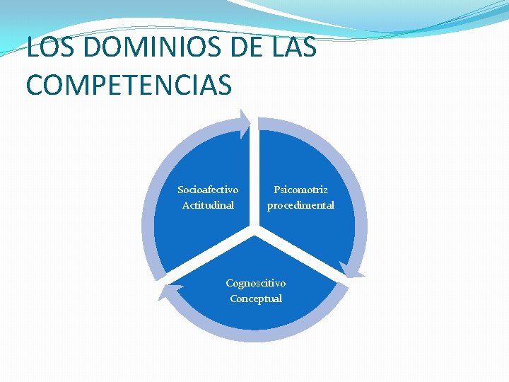 LOS DOMINIOS DE LAS COMPETENCIAS Socioafectivo Actitudinal Psicomotriz procedimental Cognoscitivo Conceptual 