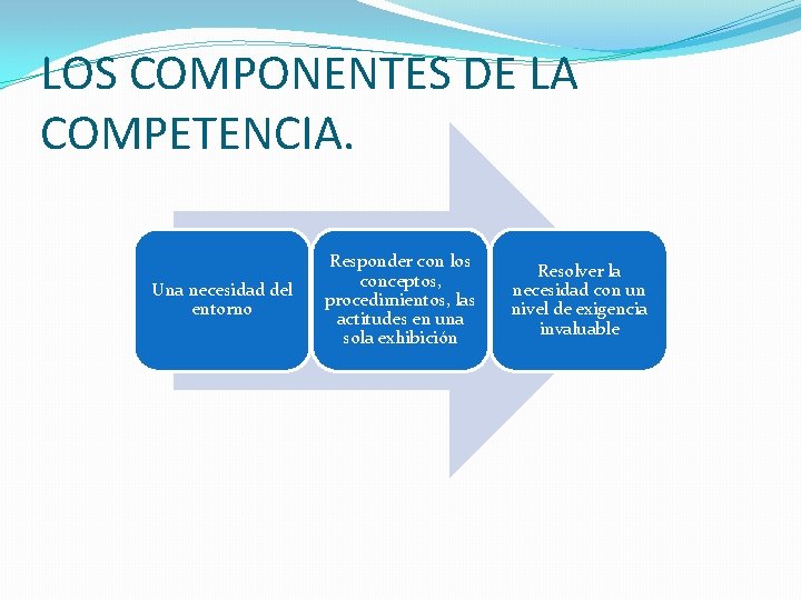 LOS COMPONENTES DE LA COMPETENCIA. Una necesidad del entorno Responder con los conceptos, procedimientos,