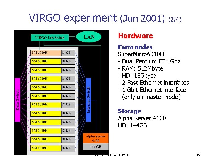 VIRGO experiment (Jun 2001) (2/4) Hardware Farm nodes Super. Micro 6010 H - Dual