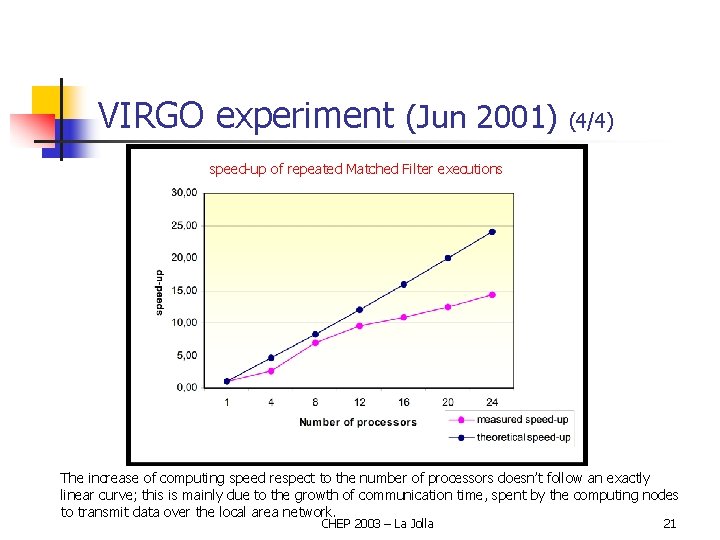 VIRGO experiment (Jun 2001) (4/4) speed-up of repeated Matched Filter executions The increase of