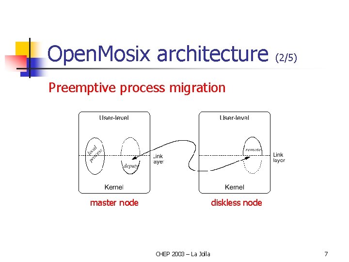 Open. Mosix architecture (2/5) Preemptive process migration master node diskless node CHEP 2003 –