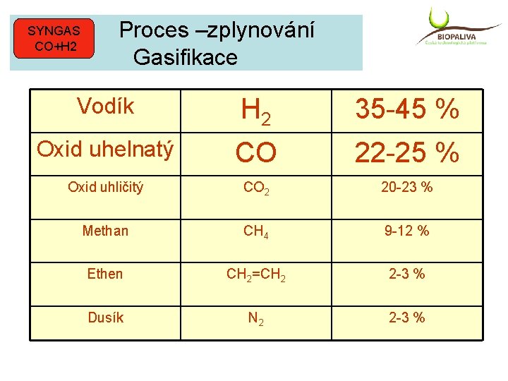 SYNGAS CO+H 2 Proces –zplynování Gasifikace Vodík H 2 35 -45 % Oxid uhelnatý