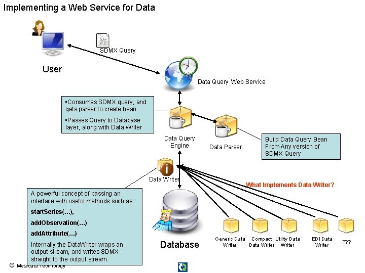 Implementing a Web Service for Data SDMX Query User Data Query Web Service •