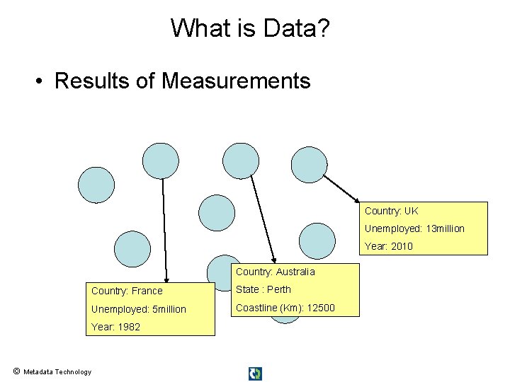 What is Data? • Results of Measurements Country: UK Unemployed: 13 million Year: 2010