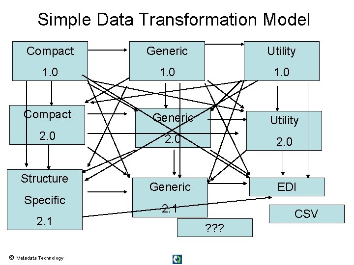 Simple Data Transformation Model Compact Generic Utility 1. 0 Compact Generic Utility 2. 0