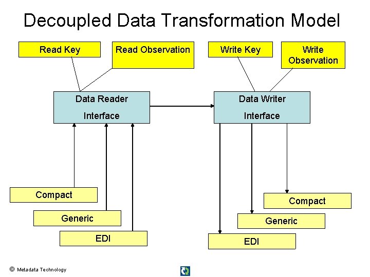 Decoupled Data Transformation Model Read Key Read Observation Write Key Data Reader Data Writer