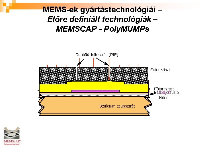 MEMS-ek gyártástechnológiái – Előre definiált technológiák – MEMSCAP - Poly. MUMPs Gödrök Reaktív ionmarás