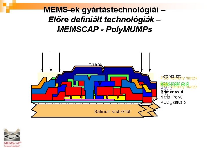MEMS-ek gyártástechnológiái – Előre definiált technológiák – MEMSCAP - Poly. MUMPs Gödrök ANCHOR 1
