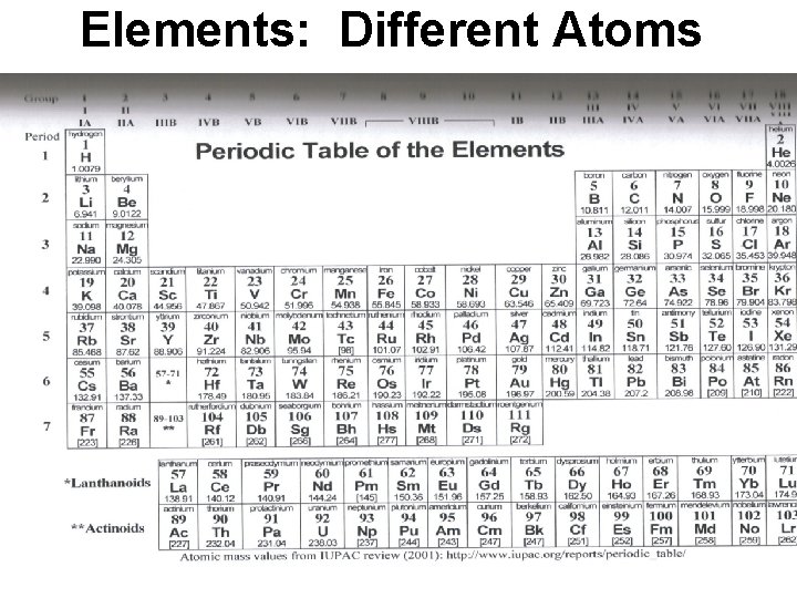 Elements: Different Atoms 