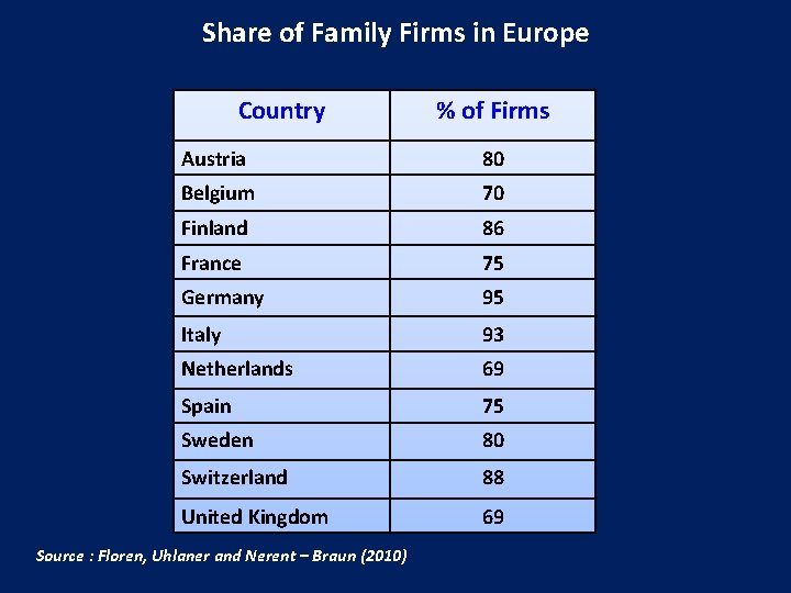 Share of Family Firms in Europe Country % of Firms Austria 80 Belgium 70