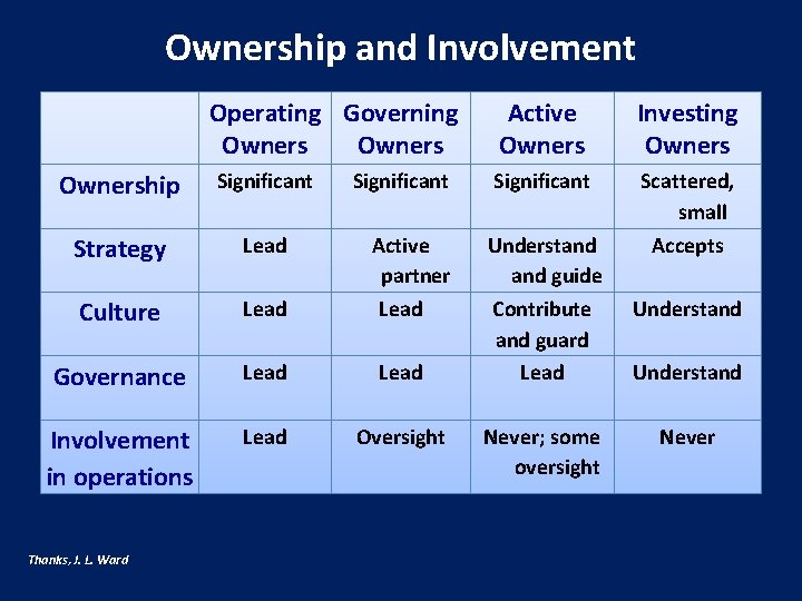 Ownership and Involvement Operating Governing Ownership Significant Strategy Lead Culture Lead Governance Lead Involvement