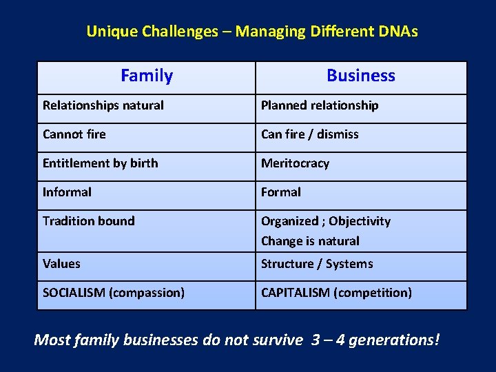 Unique Challenges – Managing Different DNAs Family Business Relationships natural Planned relationship Cannot fire