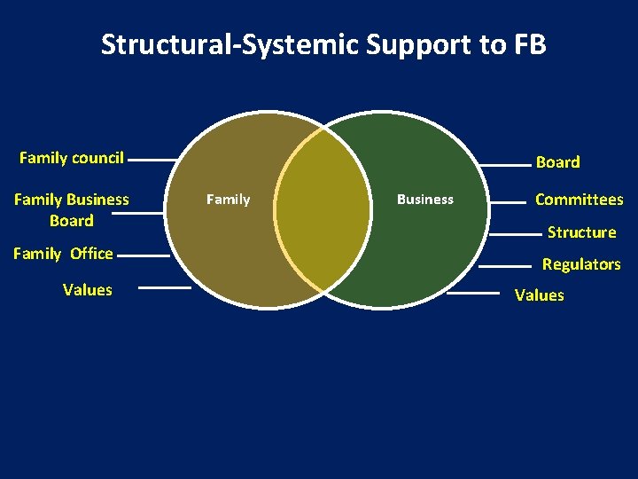 Structural-Systemic Support to FB Family council Family Business Board Family Office Values Board Family