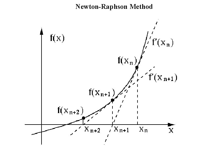 Newton-Raphson Method 