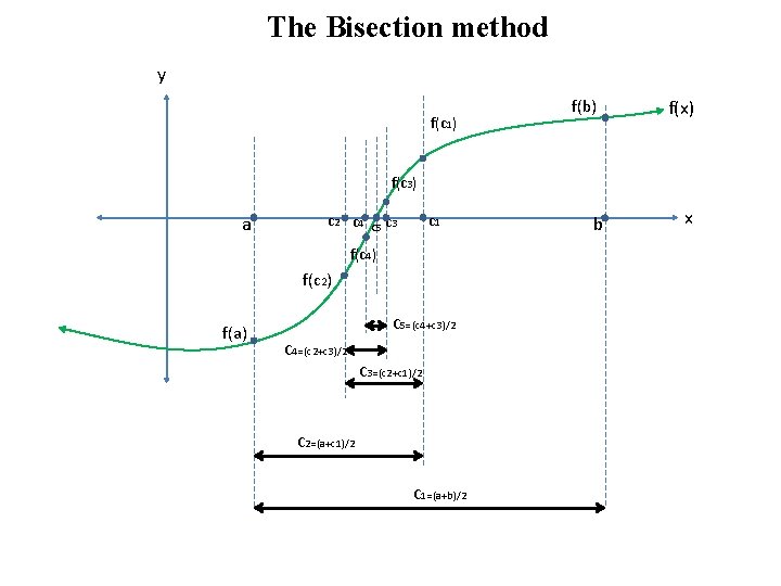 The Bisection method y f(c 1) f(b) f(x) f(c 3) a c 2 c