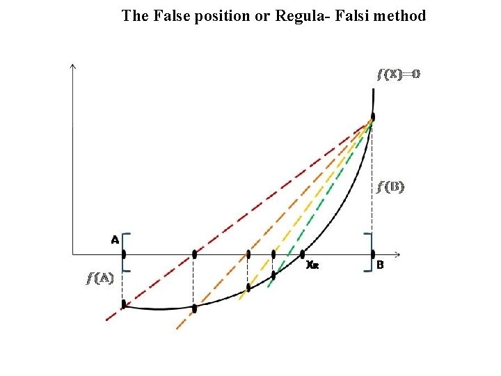 The False position or Regula- Falsi method 
