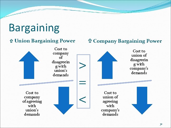 Bargaining Union Bargaining Power Cost to company of disagreein g with union’s demands Cost